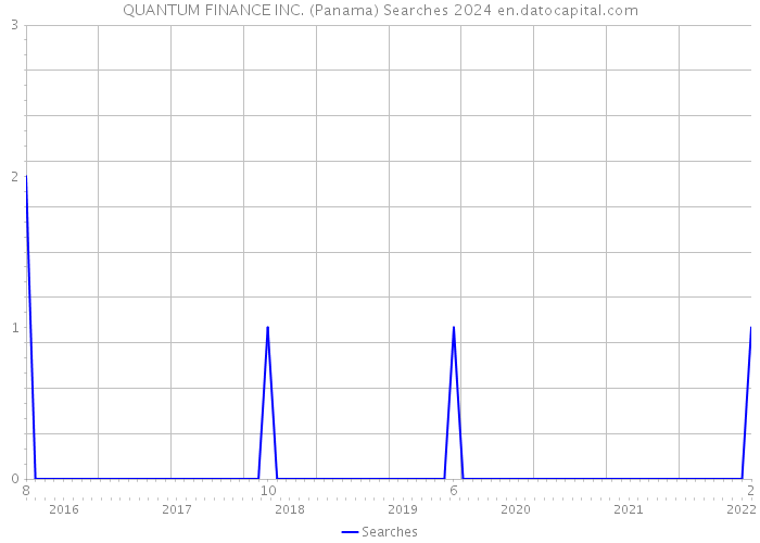 QUANTUM FINANCE INC. (Panama) Searches 2024 