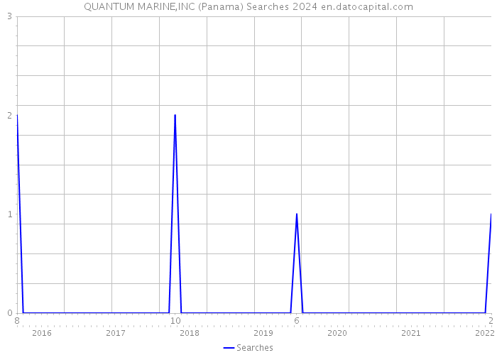 QUANTUM MARINE,INC (Panama) Searches 2024 