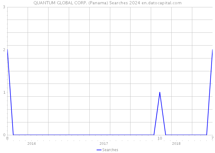 QUANTUM GLOBAL CORP. (Panama) Searches 2024 