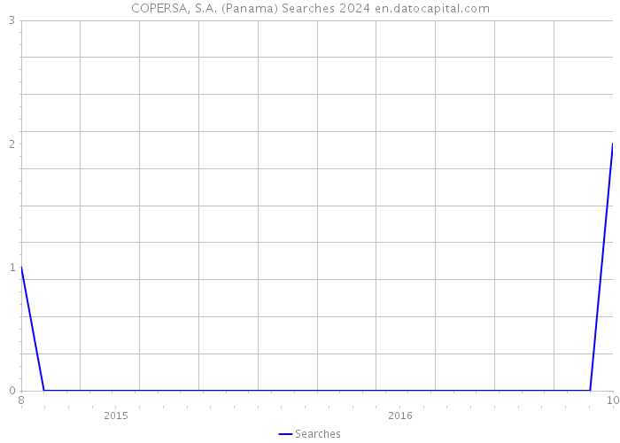 COPERSA, S.A. (Panama) Searches 2024 