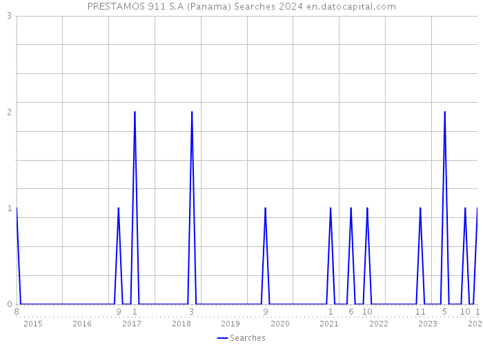 PRESTAMOS 911 S.A (Panama) Searches 2024 