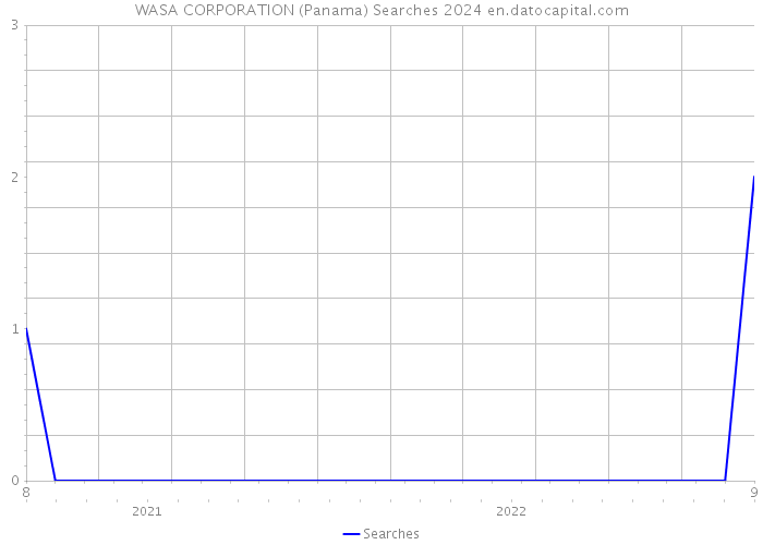 WASA CORPORATION (Panama) Searches 2024 