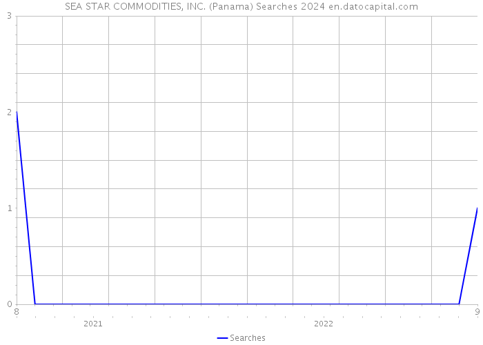 SEA STAR COMMODITIES, INC. (Panama) Searches 2024 