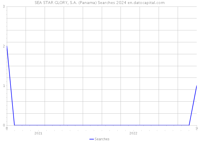 SEA STAR GLORY, S.A. (Panama) Searches 2024 