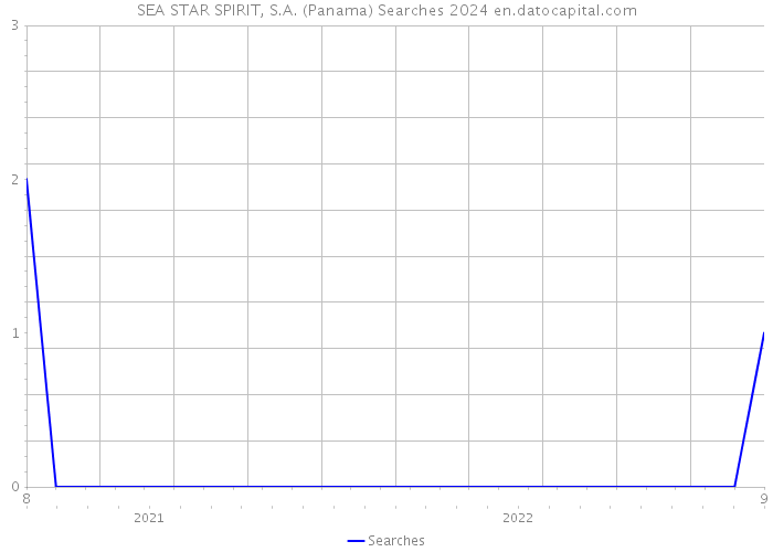 SEA STAR SPIRIT, S.A. (Panama) Searches 2024 
