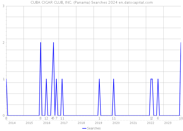 CUBA CIGAR CLUB, INC. (Panama) Searches 2024 