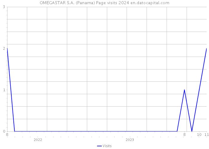 OMEGASTAR S.A. (Panama) Page visits 2024 
