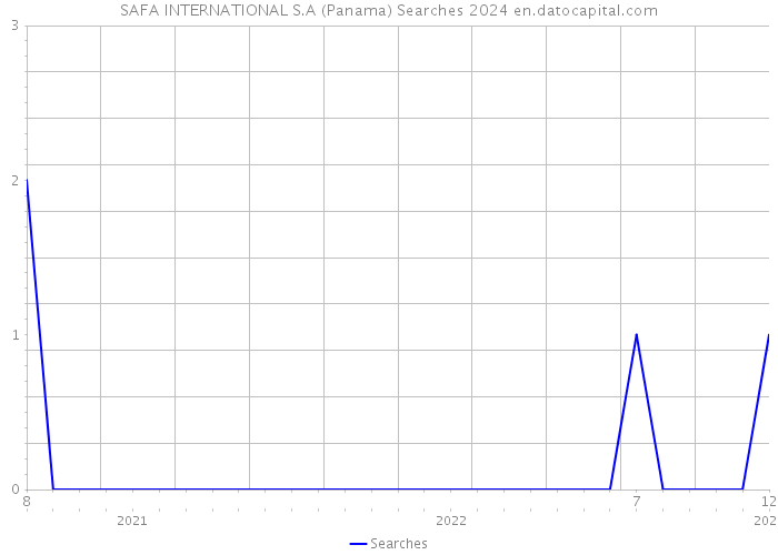 SAFA INTERNATIONAL S.A (Panama) Searches 2024 