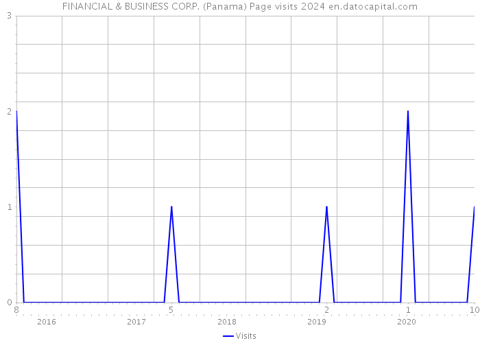 FINANCIAL & BUSINESS CORP. (Panama) Page visits 2024 