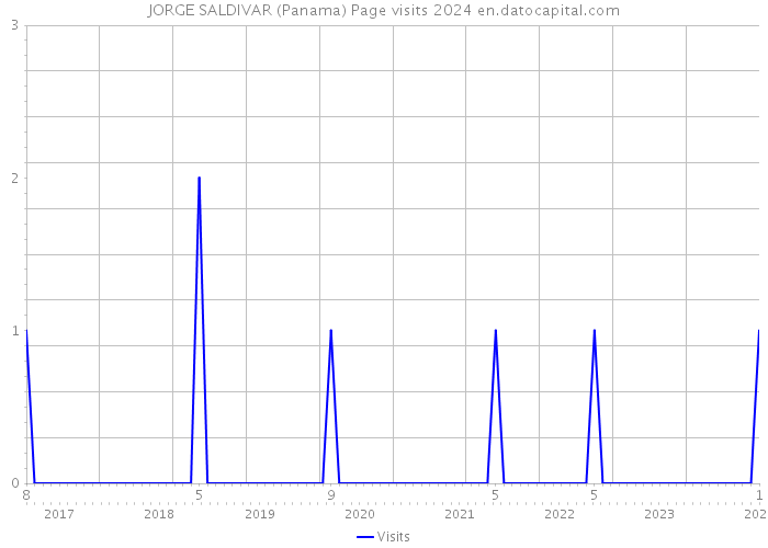 JORGE SALDIVAR (Panama) Page visits 2024 