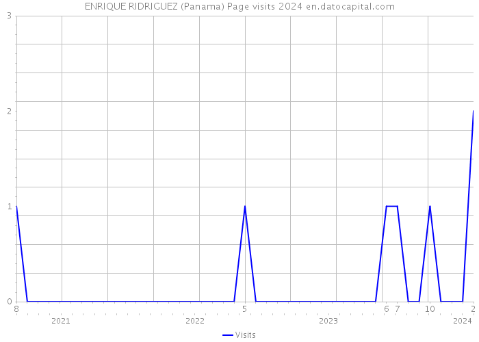 ENRIQUE RIDRIGUEZ (Panama) Page visits 2024 