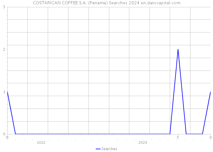 COSTARICAN COFFEE S.A. (Panama) Searches 2024 