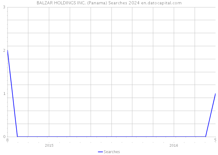 BALZAR HOLDINGS INC. (Panama) Searches 2024 