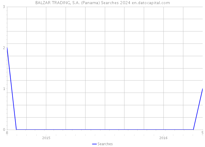 BALZAR TRADING, S.A. (Panama) Searches 2024 
