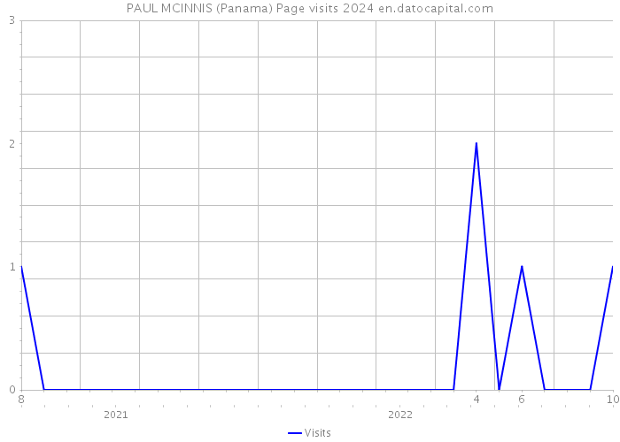 PAUL MCINNIS (Panama) Page visits 2024 