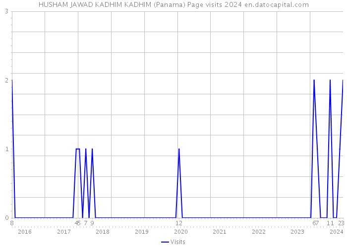 HUSHAM JAWAD KADHIM KADHIM (Panama) Page visits 2024 