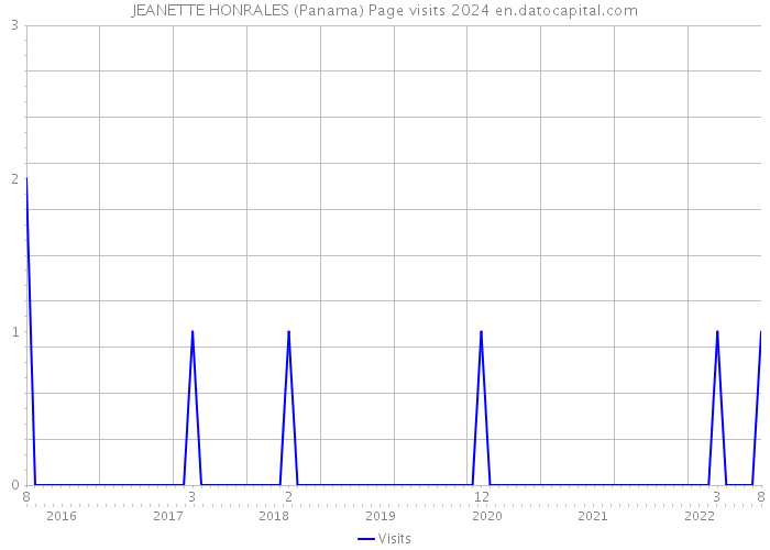 JEANETTE HONRALES (Panama) Page visits 2024 