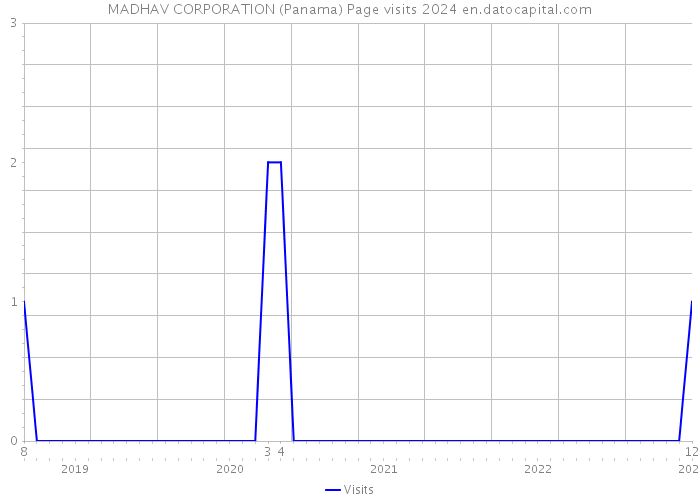 MADHAV CORPORATION (Panama) Page visits 2024 