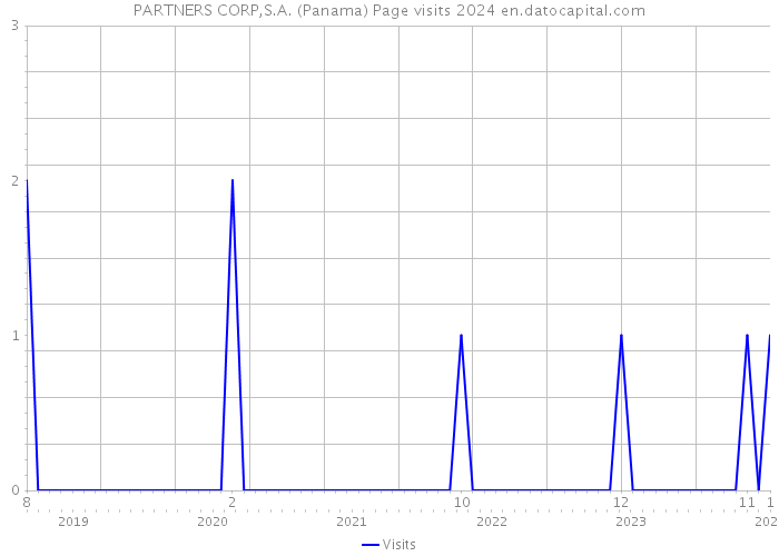 PARTNERS CORP,S.A. (Panama) Page visits 2024 