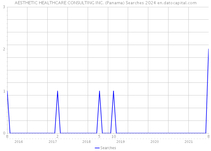 AESTHETIC HEALTHCARE CONSULTING INC. (Panama) Searches 2024 