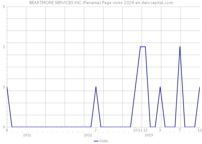 BEARTMORE SERVICES INC (Panama) Page visits 2024 