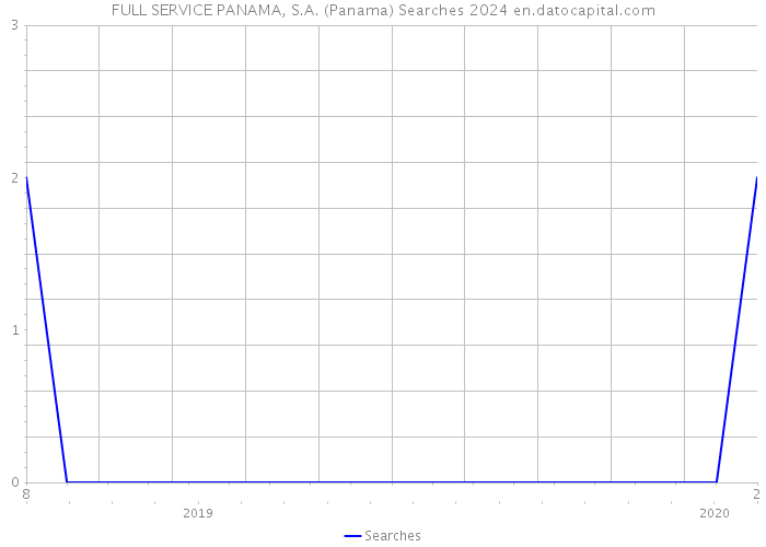 FULL SERVICE PANAMA, S.A. (Panama) Searches 2024 