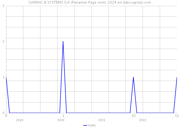 GAMING & SYSTEMS S.A (Panama) Page visits 2024 