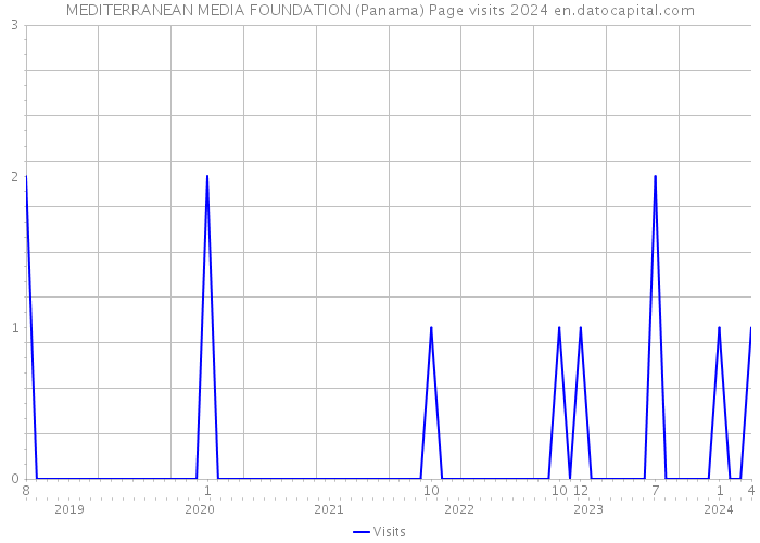 MEDITERRANEAN MEDIA FOUNDATION (Panama) Page visits 2024 