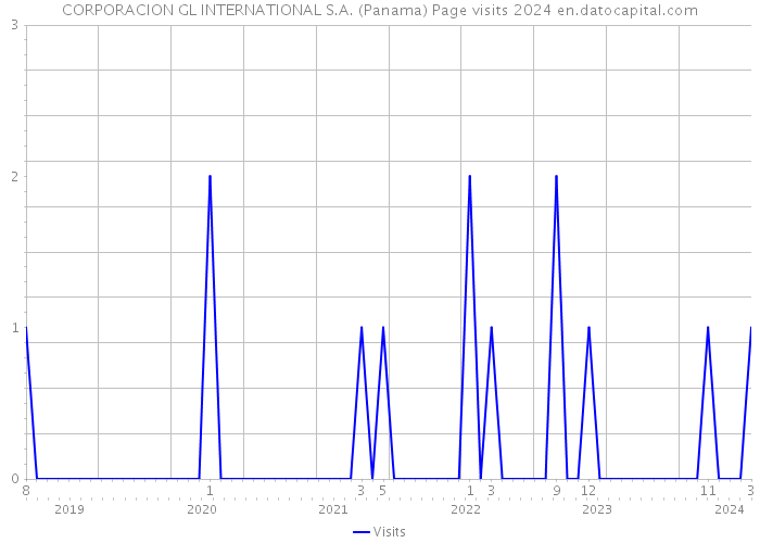 CORPORACION GL INTERNATIONAL S.A. (Panama) Page visits 2024 