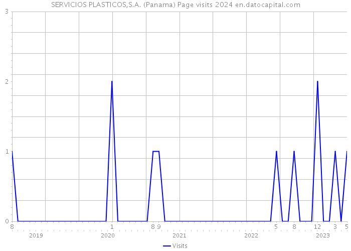 SERVICIOS PLASTICOS,S.A. (Panama) Page visits 2024 