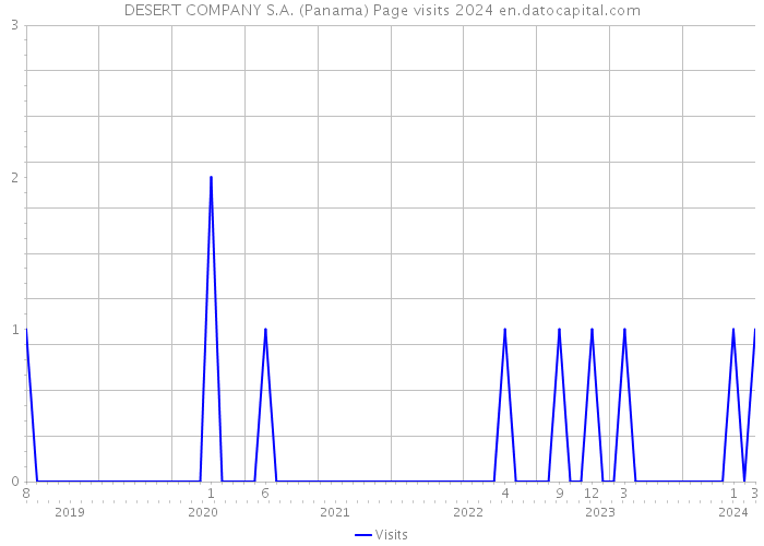 DESERT COMPANY S.A. (Panama) Page visits 2024 