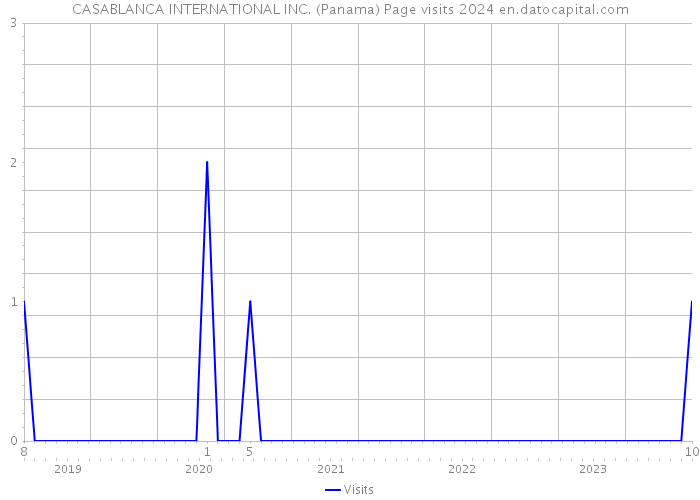 CASABLANCA INTERNATIONAL INC. (Panama) Page visits 2024 