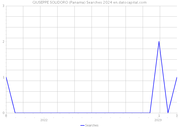 GIUSEPPE SOLIDORO (Panama) Searches 2024 