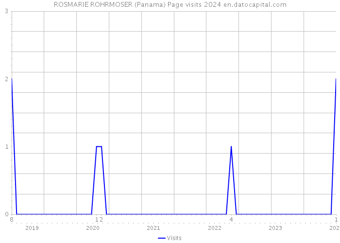 ROSMARIE ROHRMOSER (Panama) Page visits 2024 