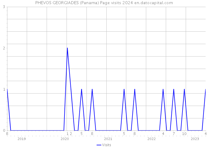 PHEVOS GEORGIADES (Panama) Page visits 2024 