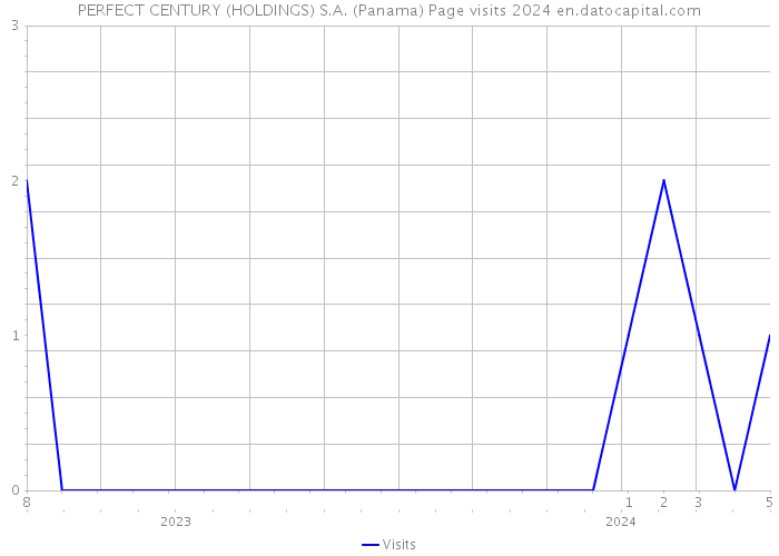 PERFECT CENTURY (HOLDINGS) S.A. (Panama) Page visits 2024 