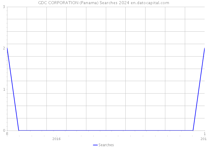 GDC CORPORATION (Panama) Searches 2024 