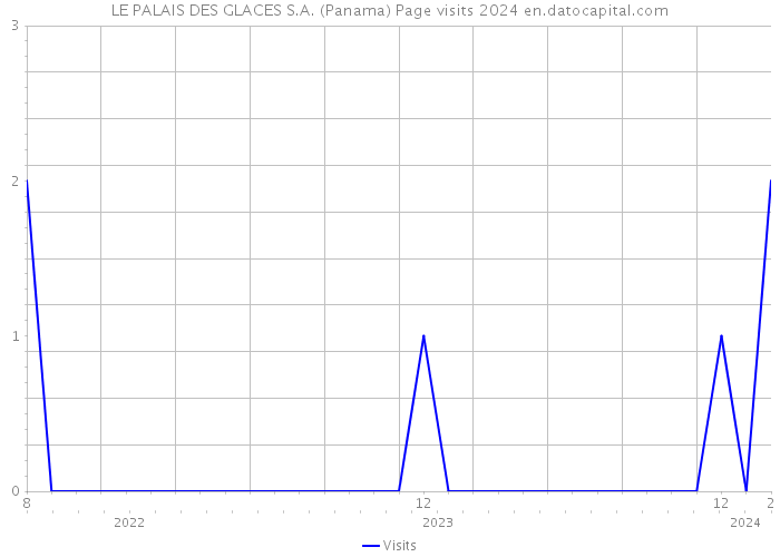 LE PALAIS DES GLACES S.A. (Panama) Page visits 2024 
