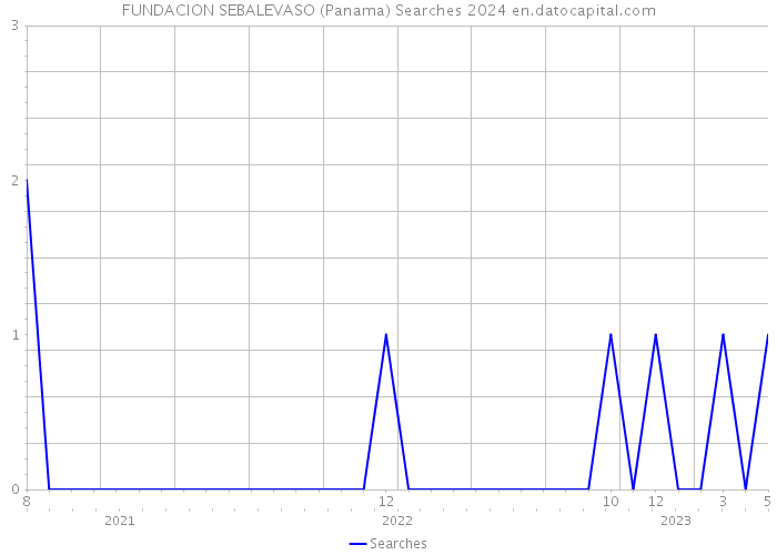 FUNDACION SEBALEVASO (Panama) Searches 2024 