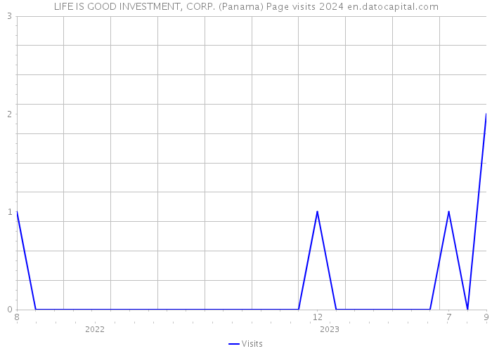 LIFE IS GOOD INVESTMENT, CORP. (Panama) Page visits 2024 