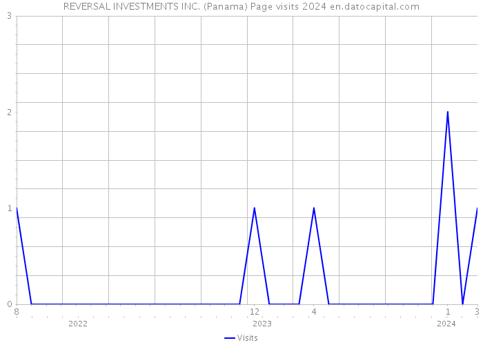 REVERSAL INVESTMENTS INC. (Panama) Page visits 2024 