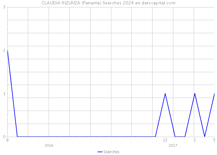 CLAUDIA INZUNZA (Panama) Searches 2024 