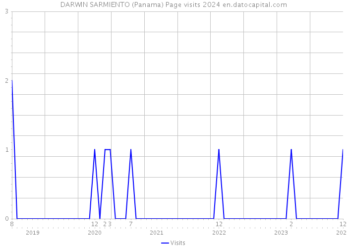 DARWIN SARMIENTO (Panama) Page visits 2024 