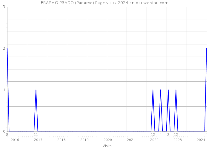 ERASMO PRADO (Panama) Page visits 2024 