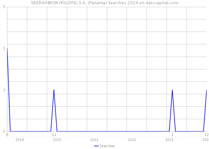 SEARAINBOW HOLDING S.A. (Panama) Searches 2024 