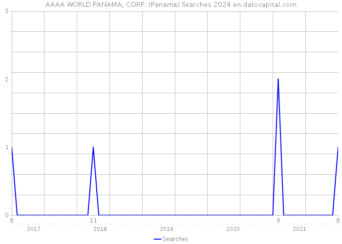 AAAA WORLD PANAMA, CORP. (Panama) Searches 2024 