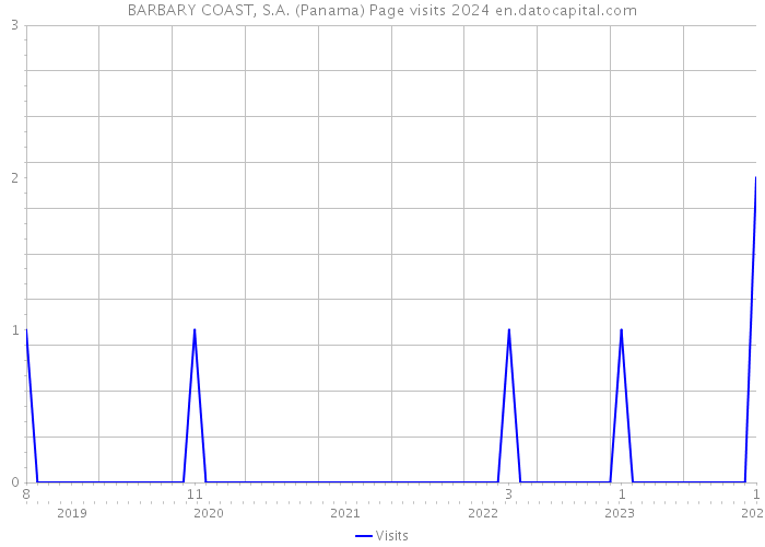 BARBARY COAST, S.A. (Panama) Page visits 2024 