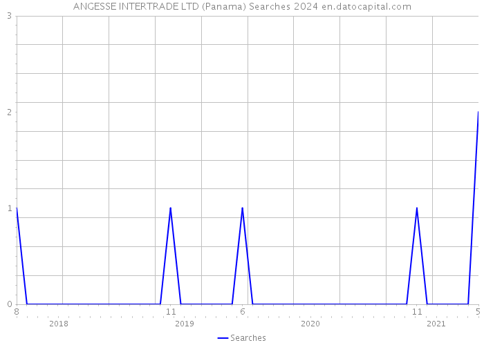 ANGESSE INTERTRADE LTD (Panama) Searches 2024 