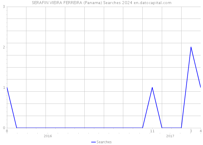 SERAFIN VIEIRA FERREIRA (Panama) Searches 2024 