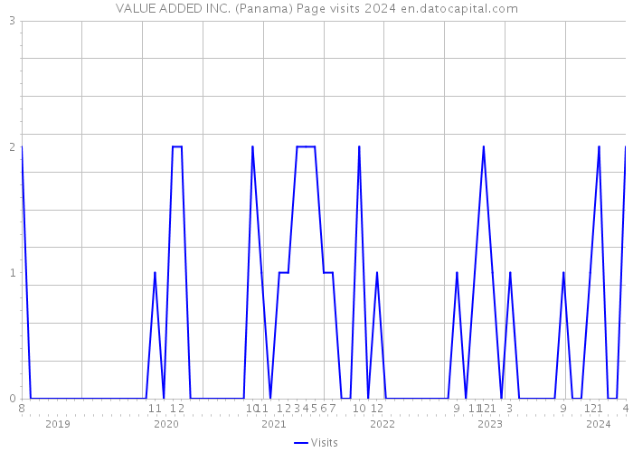VALUE ADDED INC. (Panama) Page visits 2024 
